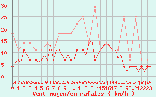 Courbe de la force du vent pour Frankfort (All)