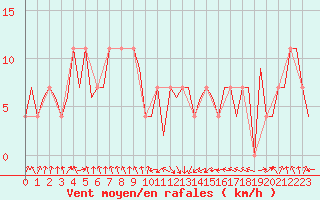 Courbe de la force du vent pour Lechfeld