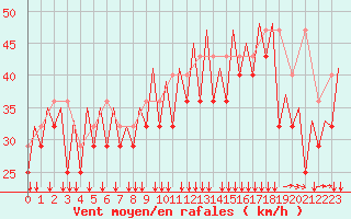 Courbe de la force du vent pour Platform Hoorn-a Sea