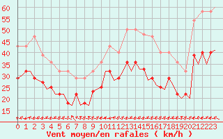 Courbe de la force du vent pour Bardenas Reales