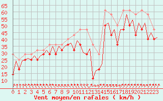 Courbe de la force du vent pour Le Goeree