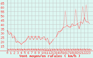 Courbe de la force du vent pour Zaragoza / Aeropuerto