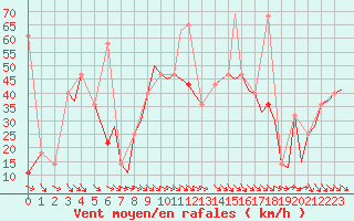 Courbe de la force du vent pour Vadso
