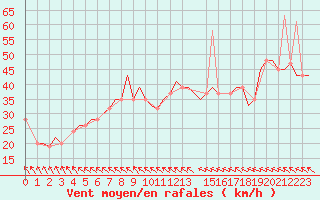 Courbe de la force du vent pour Cagliari / Elmas