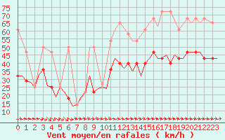 Courbe de la force du vent pour Altenstadt
