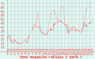 Courbe de la force du vent pour Benbecula
