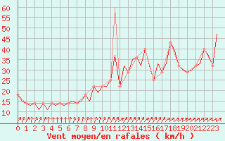 Courbe de la force du vent pour Shannon Airport
