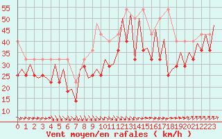 Courbe de la force du vent pour Platforme D15-fa-1 Sea