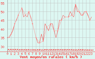 Courbe de la force du vent pour Statfjord Oil Rig