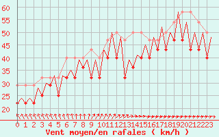 Courbe de la force du vent pour Platform K13-A