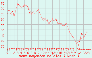 Courbe de la force du vent pour Heimdal Oilp