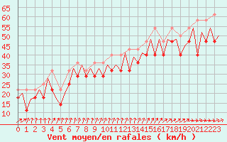 Courbe de la force du vent pour Platform K14-fa-1c Sea