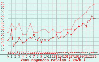 Courbe de la force du vent pour Vlieland