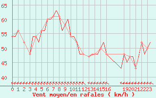 Courbe de la force du vent pour Ula Platform