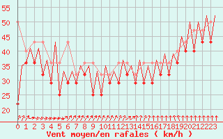 Courbe de la force du vent pour Platform Hoorn-a Sea