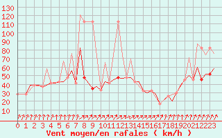 Courbe de la force du vent pour Burgos (Esp)