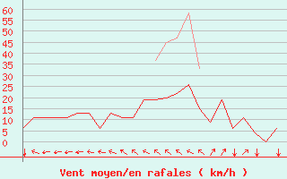 Courbe de la force du vent pour Prigueux (24)