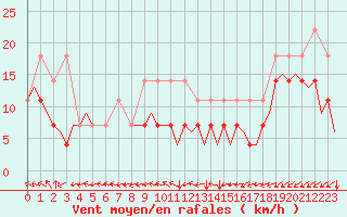 Courbe de la force du vent pour Luxembourg (Lux)