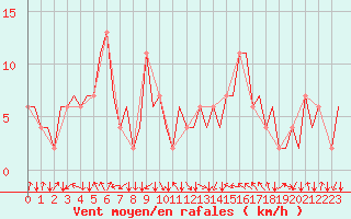Courbe de la force du vent pour Aberdeen (UK)