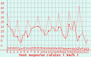 Courbe de la force du vent pour Genve (Sw)