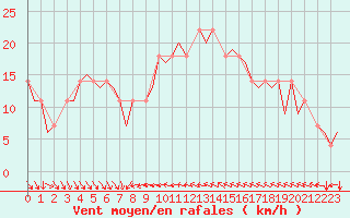 Courbe de la force du vent pour Cork Airport