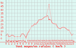 Courbe de la force du vent pour Aberdeen (UK)