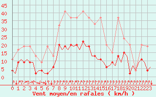 Courbe de la force du vent pour Lugano (Sw)