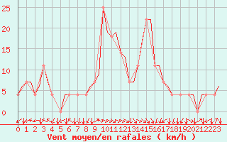Courbe de la force du vent pour Ben-Gurion International Airport