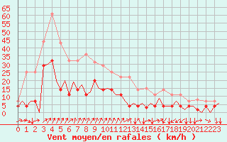 Courbe de la force du vent pour Orsta-Volda / Hovden
