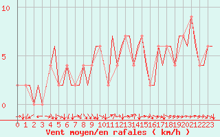 Courbe de la force du vent pour London / Heathrow (UK)
