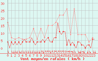 Courbe de la force du vent pour Lugano (Sw)