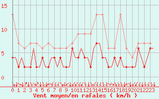 Courbe de la force du vent pour Genve (Sw)