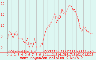 Courbe de la force du vent pour Valencia / Betera
