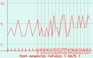 Courbe de la force du vent pour Aberdeen (UK)
