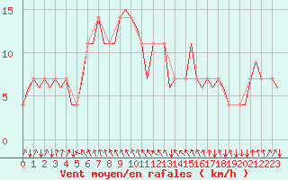 Courbe de la force du vent pour Dublin (Ir)
