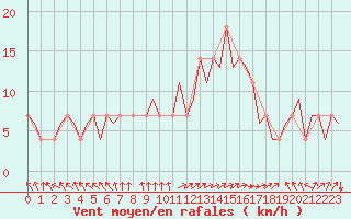 Courbe de la force du vent pour Niederstetten
