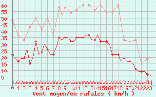 Courbe de la force du vent pour Genve (Sw)