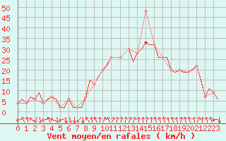 Courbe de la force du vent pour Aberdeen (UK)