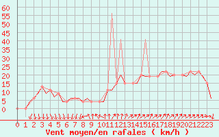 Courbe de la force du vent pour Madrid / Barajas (Esp)