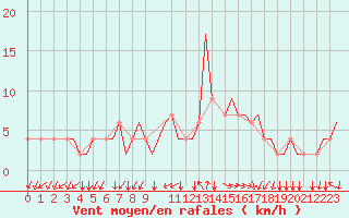 Courbe de la force du vent pour Alghero