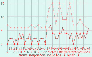 Courbe de la force du vent pour Lugano (Sw)