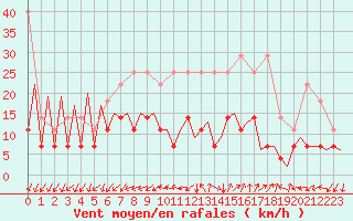 Courbe de la force du vent pour Frankfort (All)