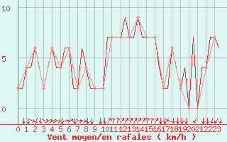 Courbe de la force du vent pour Bergamo / Orio Al Serio