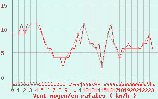Courbe de la force du vent pour Torino / Caselle