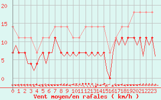 Courbe de la force du vent pour Berlin-Schoenefeld