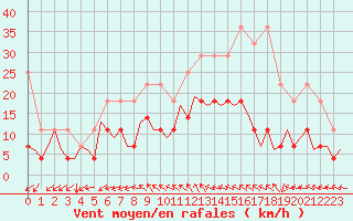 Courbe de la force du vent pour Luxembourg (Lux)