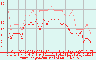 Courbe de la force du vent pour Oostende (Be)