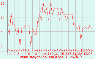 Courbe de la force du vent pour Melilla