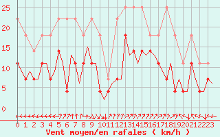 Courbe de la force du vent pour Oostende (Be)