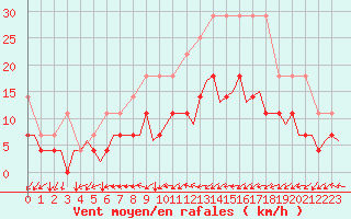 Courbe de la force du vent pour Maastricht / Zuid Limburg (PB)